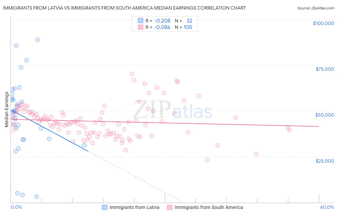 Immigrants from Latvia vs Immigrants from South America Median Earnings