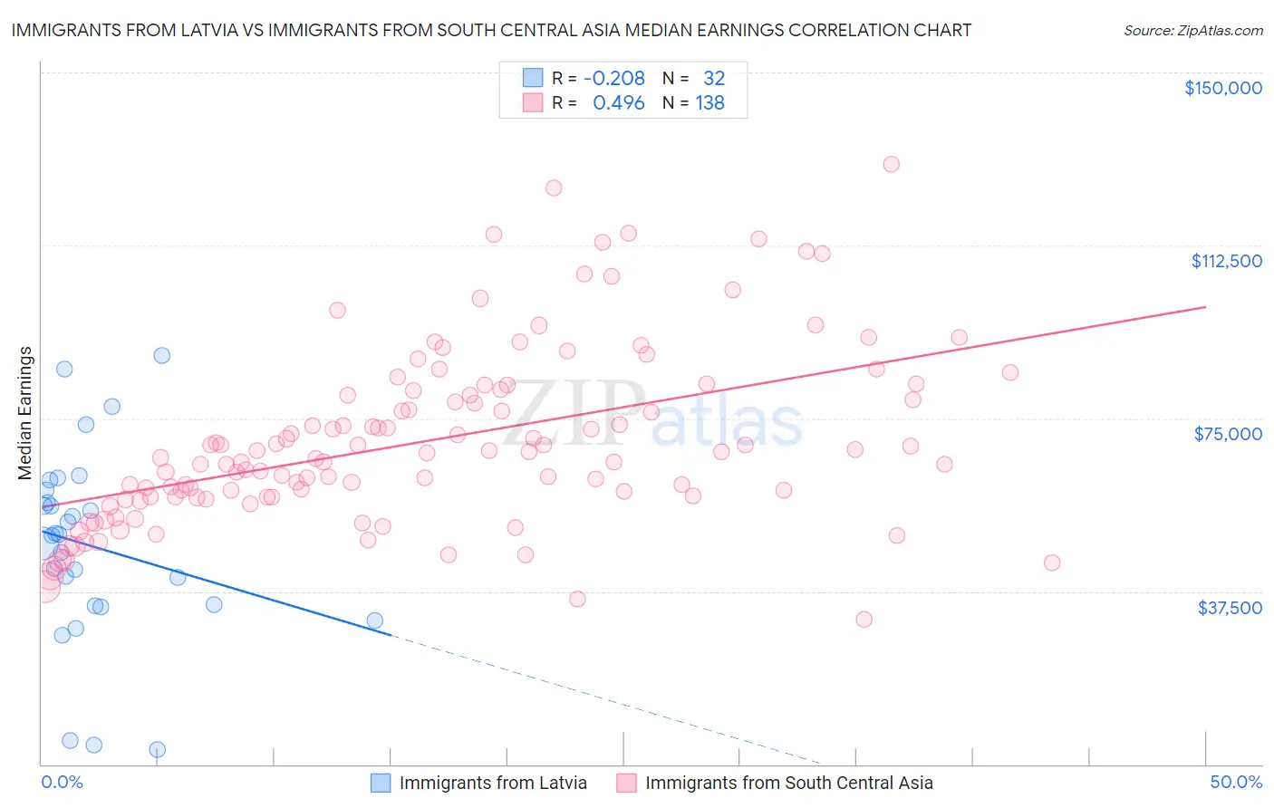 Immigrants from Latvia vs Immigrants from South Central Asia Median Earnings