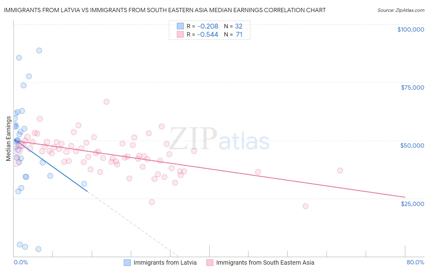 Immigrants from Latvia vs Immigrants from South Eastern Asia Median Earnings