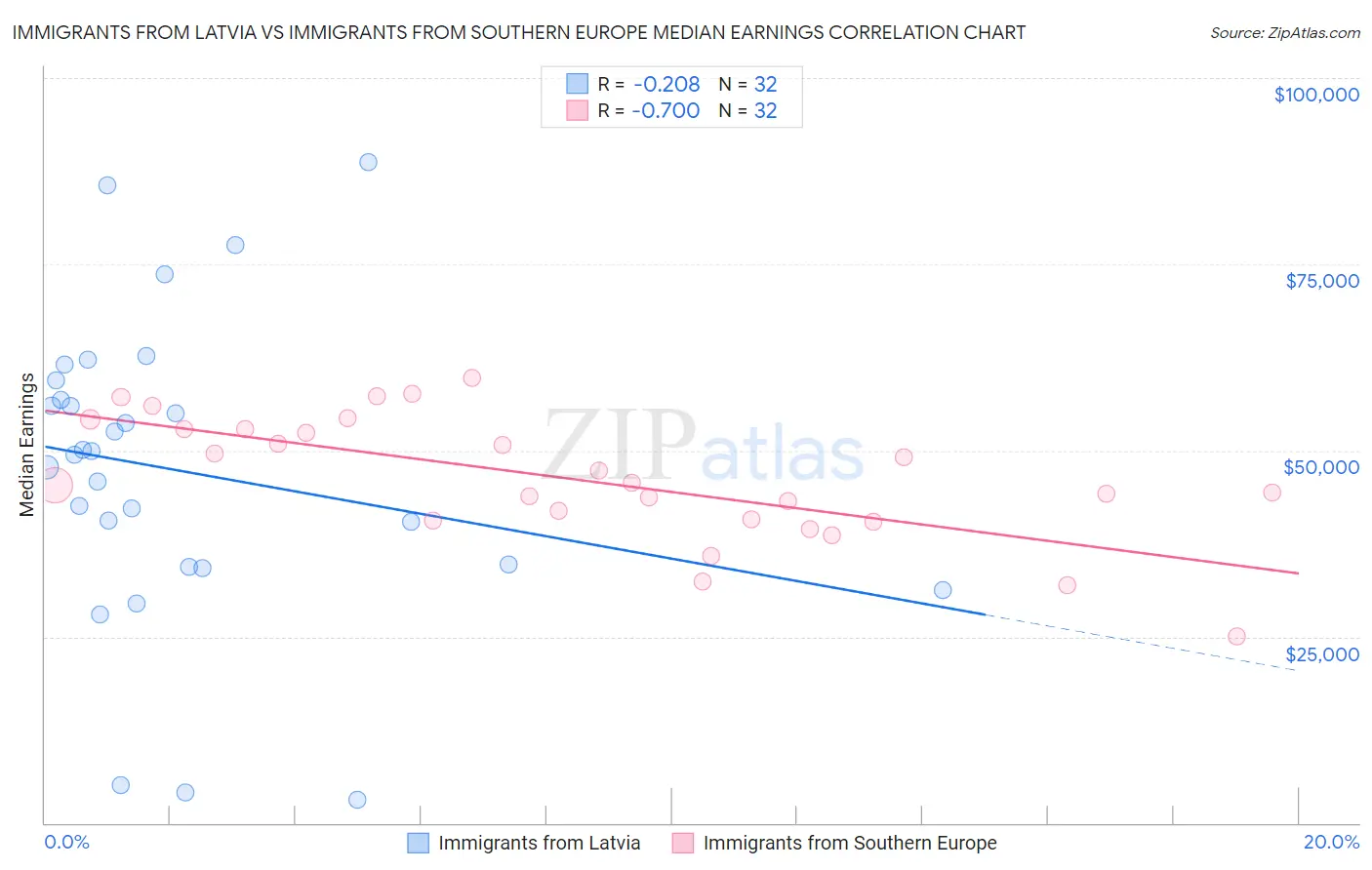 Immigrants from Latvia vs Immigrants from Southern Europe Median Earnings