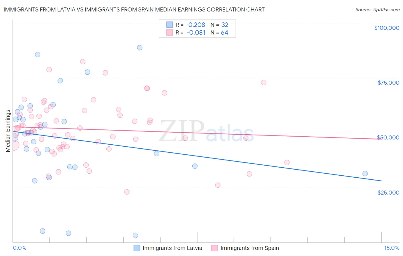 Immigrants from Latvia vs Immigrants from Spain Median Earnings