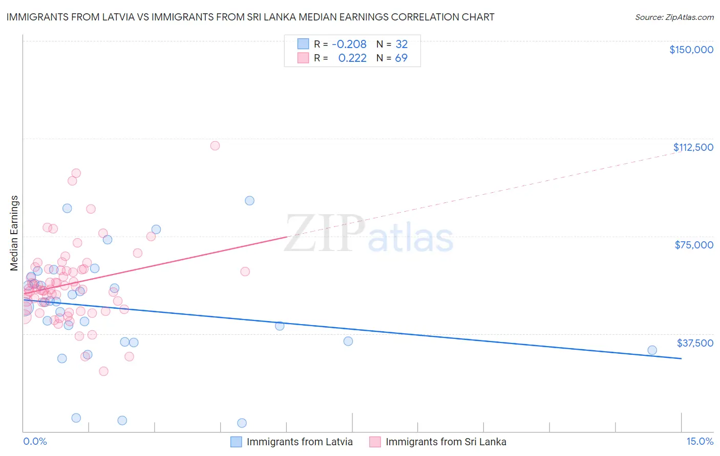 Immigrants from Latvia vs Immigrants from Sri Lanka Median Earnings