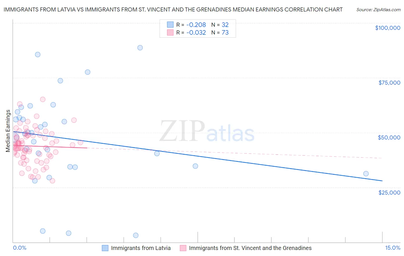 Immigrants from Latvia vs Immigrants from St. Vincent and the Grenadines Median Earnings