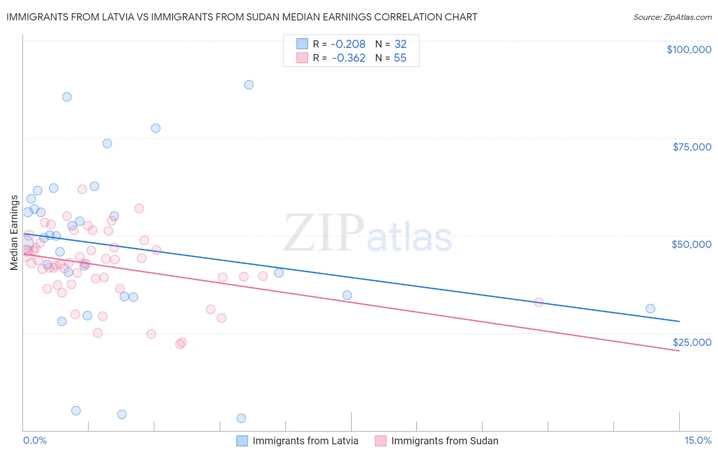 Immigrants from Latvia vs Immigrants from Sudan Median Earnings