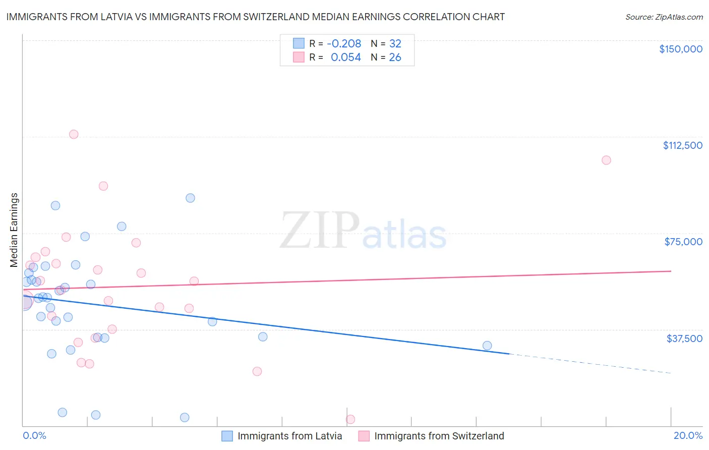 Immigrants from Latvia vs Immigrants from Switzerland Median Earnings