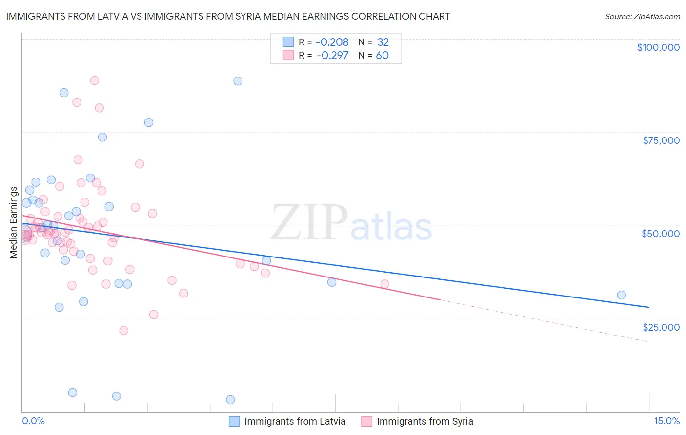 Immigrants from Latvia vs Immigrants from Syria Median Earnings
