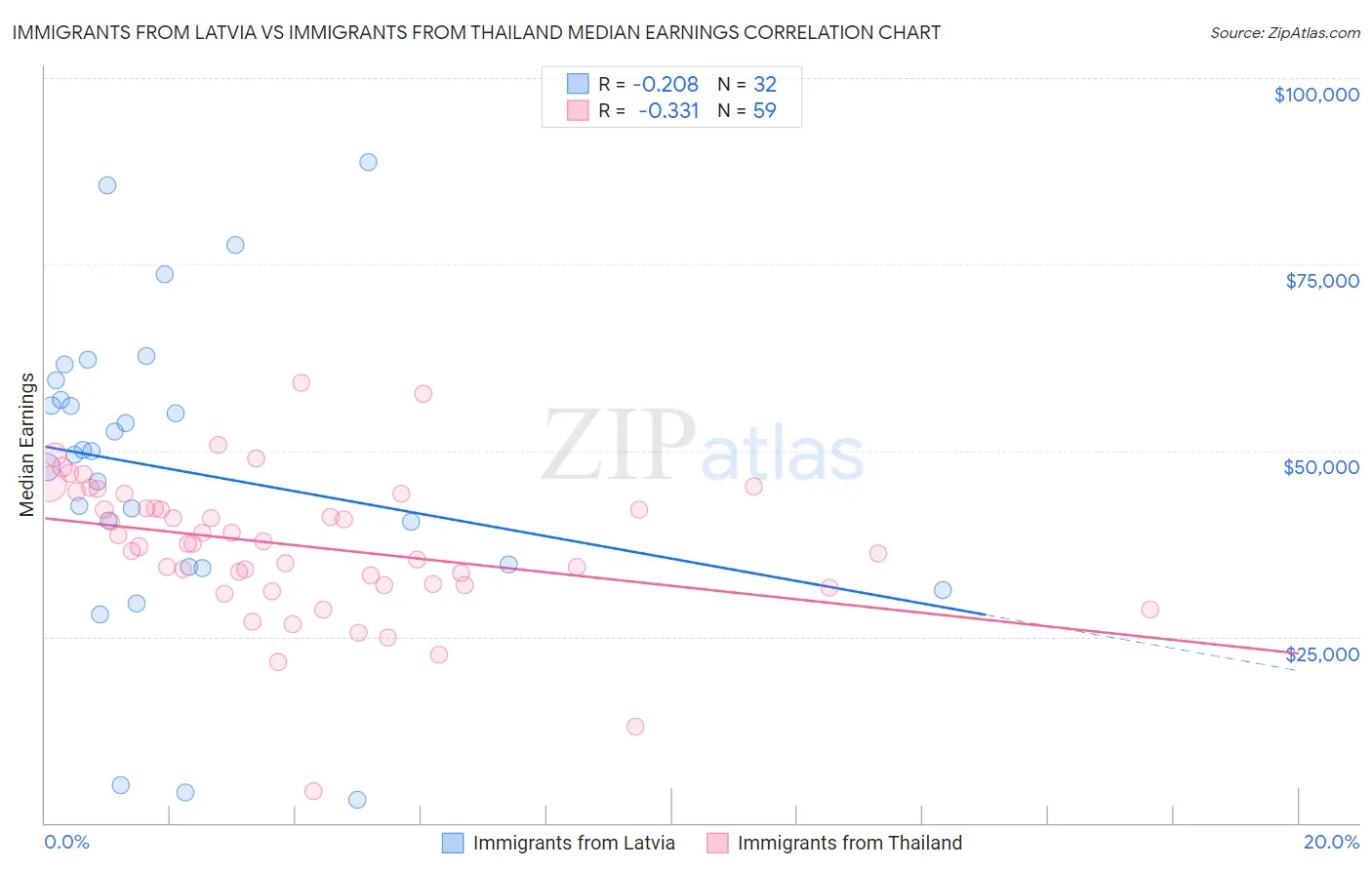 Immigrants from Latvia vs Immigrants from Thailand Median Earnings