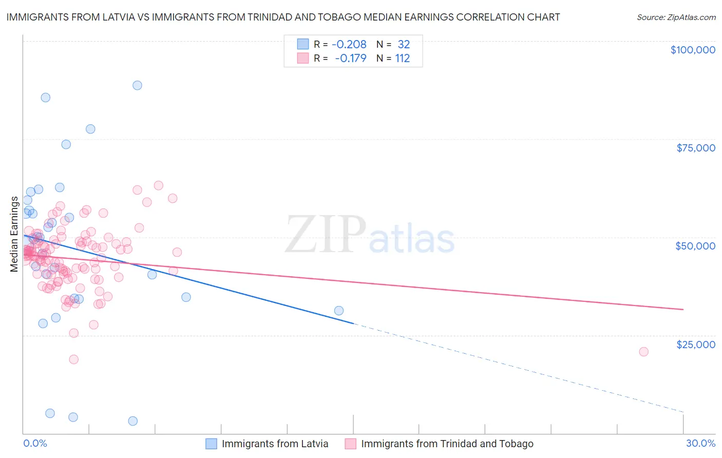 Immigrants from Latvia vs Immigrants from Trinidad and Tobago Median Earnings