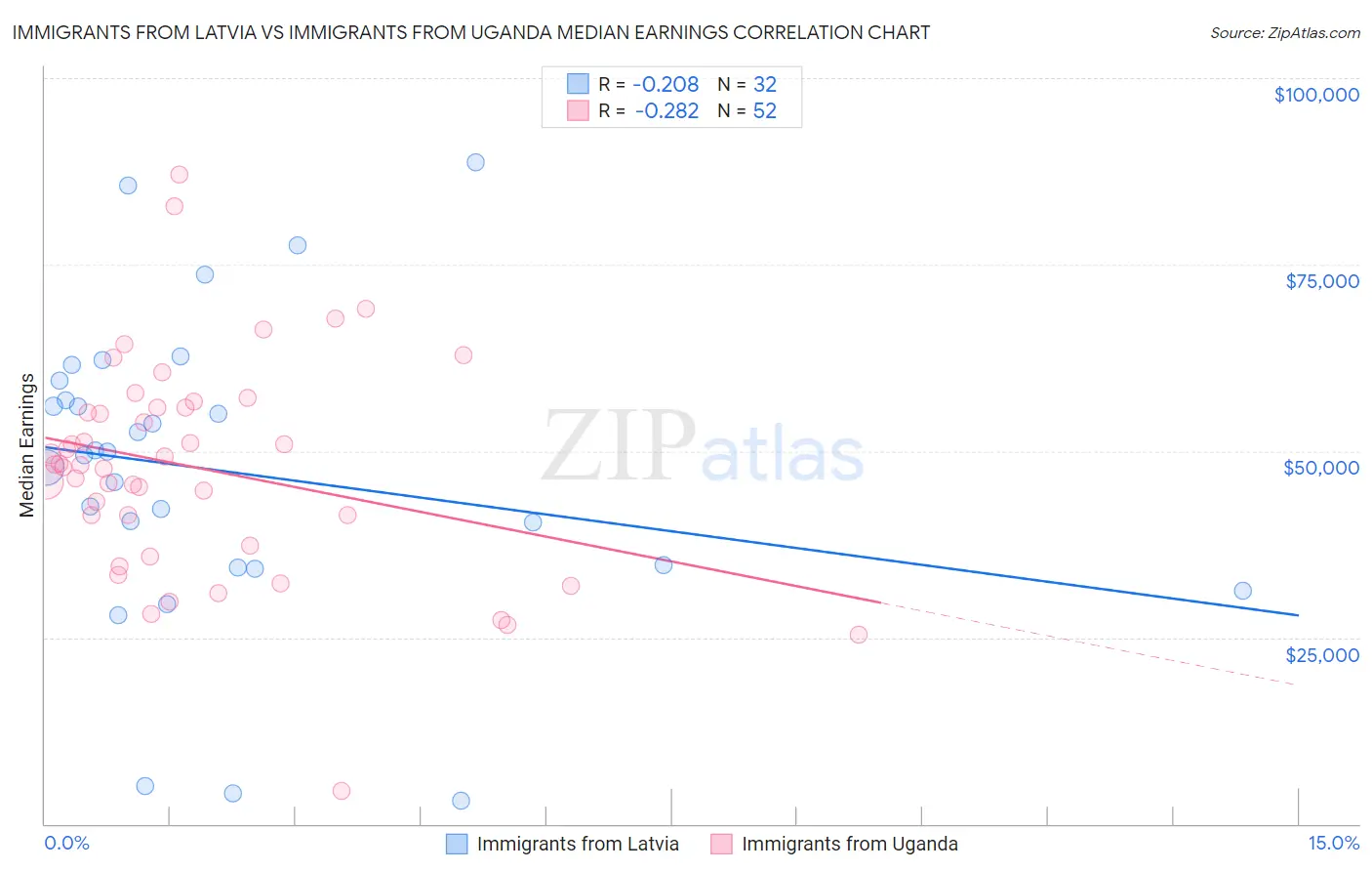 Immigrants from Latvia vs Immigrants from Uganda Median Earnings