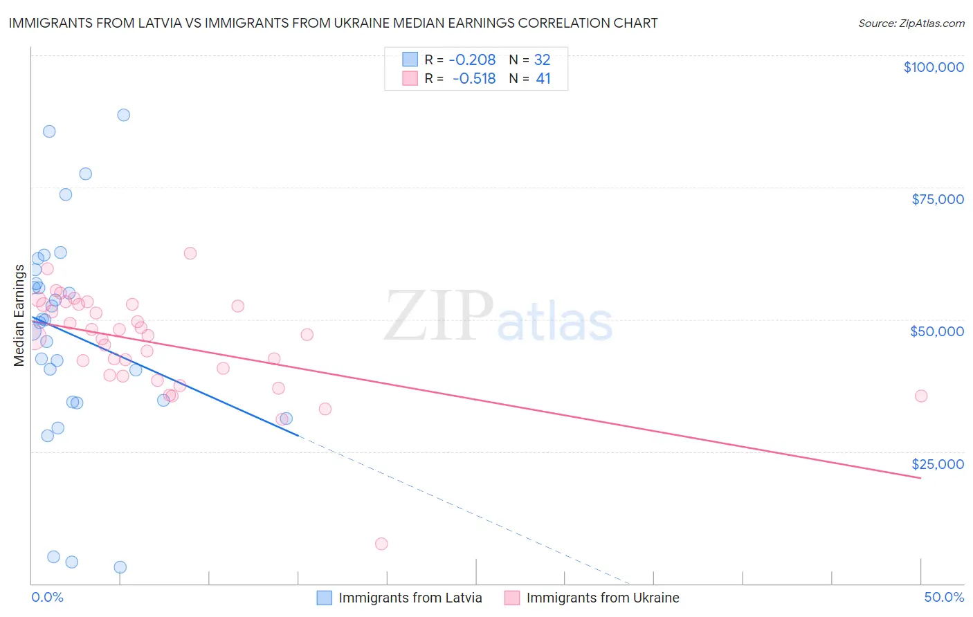 Immigrants from Latvia vs Immigrants from Ukraine Median Earnings