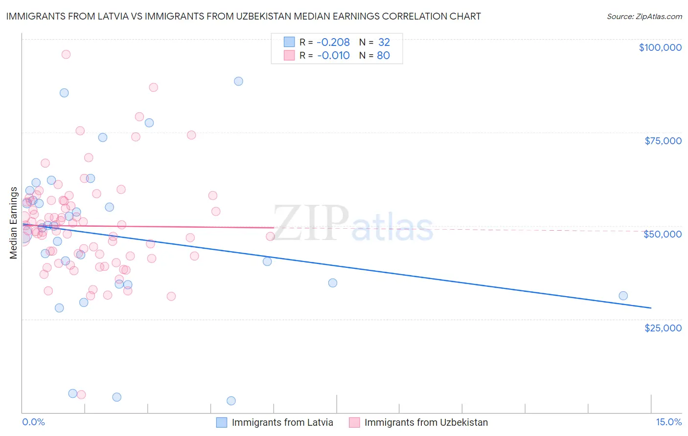 Immigrants from Latvia vs Immigrants from Uzbekistan Median Earnings