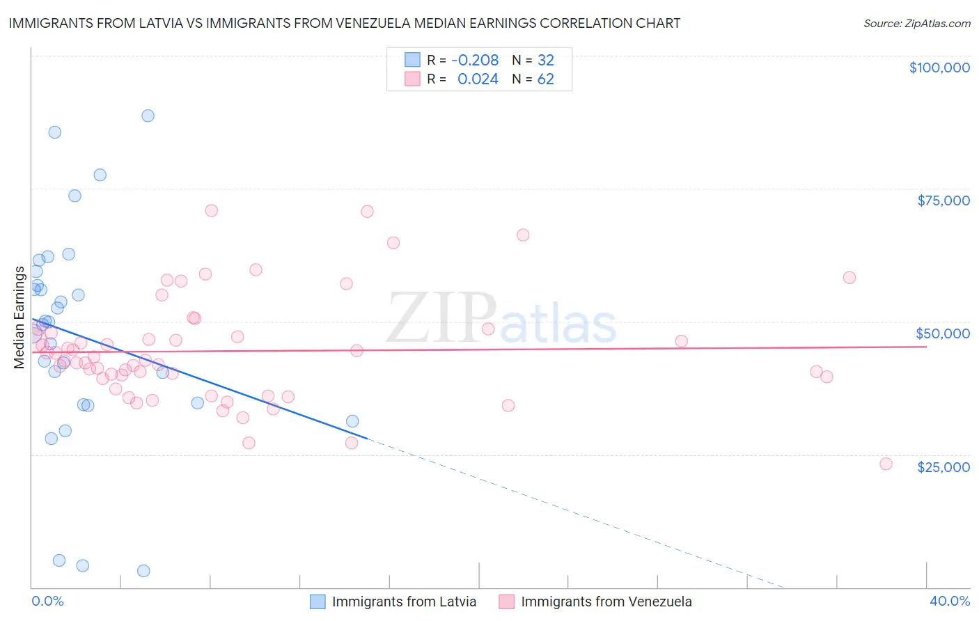 Immigrants from Latvia vs Immigrants from Venezuela Median Earnings