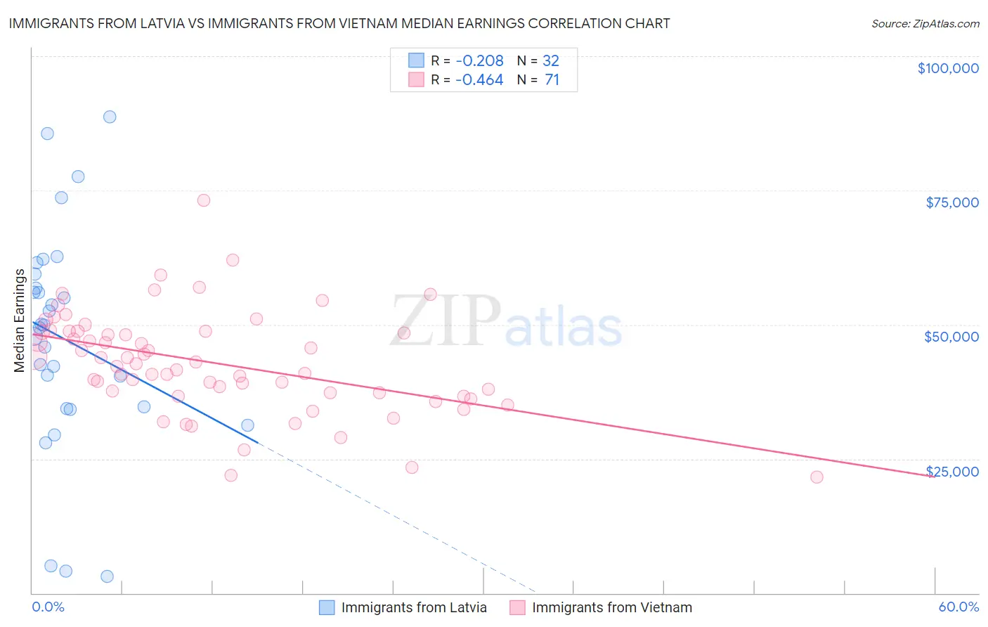Immigrants from Latvia vs Immigrants from Vietnam Median Earnings