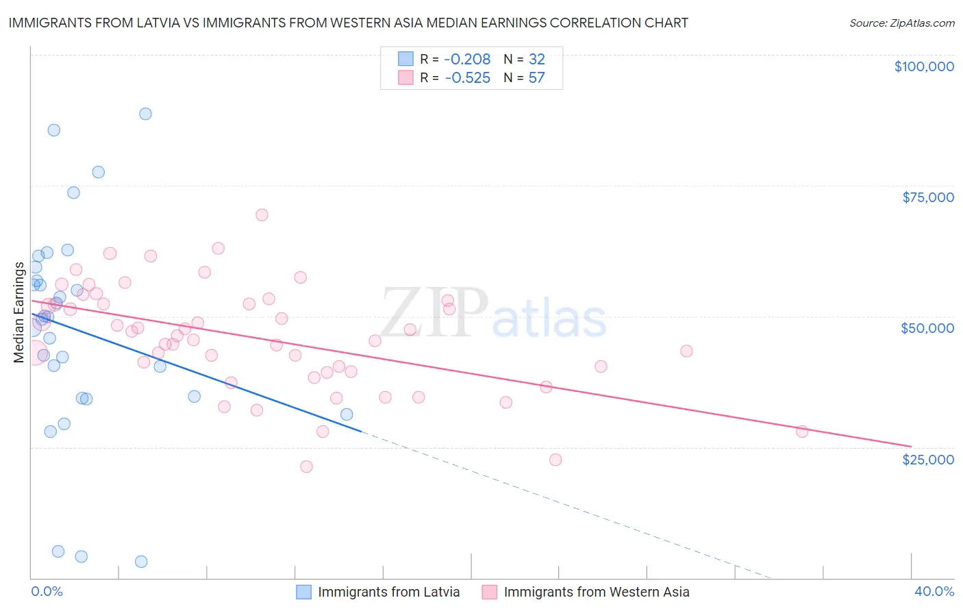 Immigrants from Latvia vs Immigrants from Western Asia Median Earnings