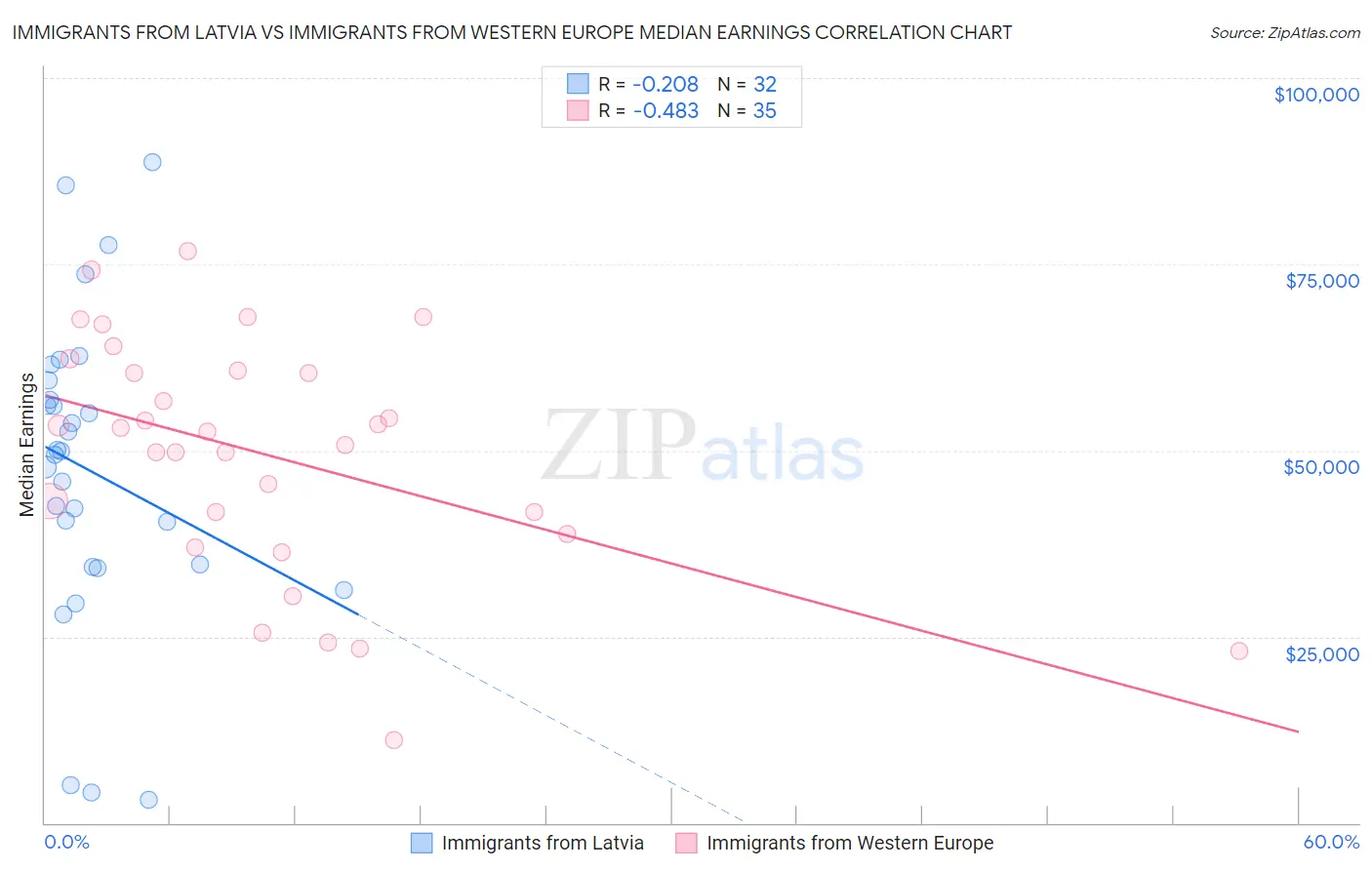 Immigrants from Latvia vs Immigrants from Western Europe Median Earnings