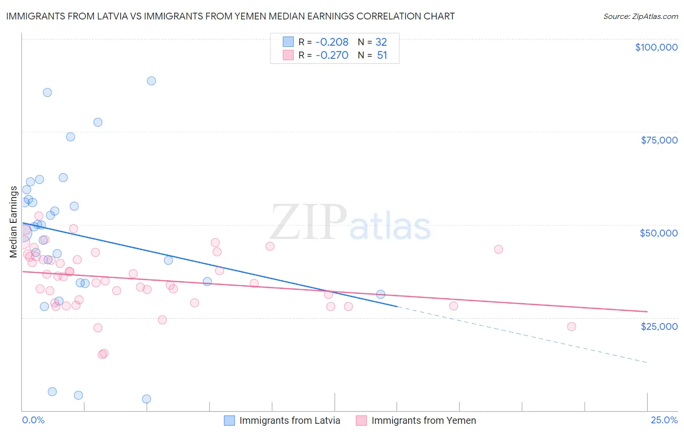 Immigrants from Latvia vs Immigrants from Yemen Median Earnings