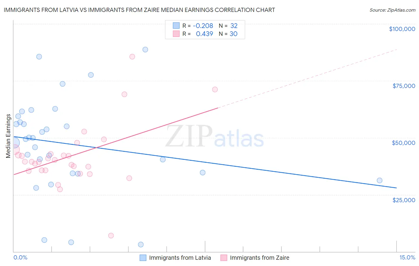 Immigrants from Latvia vs Immigrants from Zaire Median Earnings