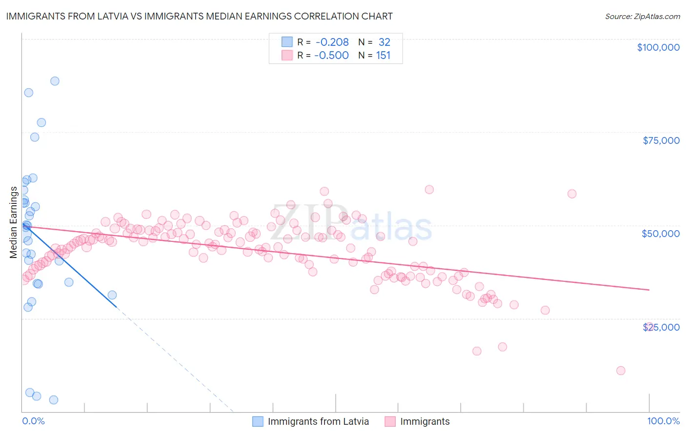 Immigrants from Latvia vs Immigrants Median Earnings