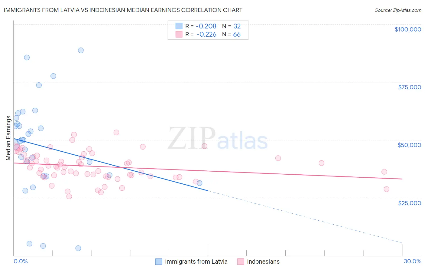 Immigrants from Latvia vs Indonesian Median Earnings