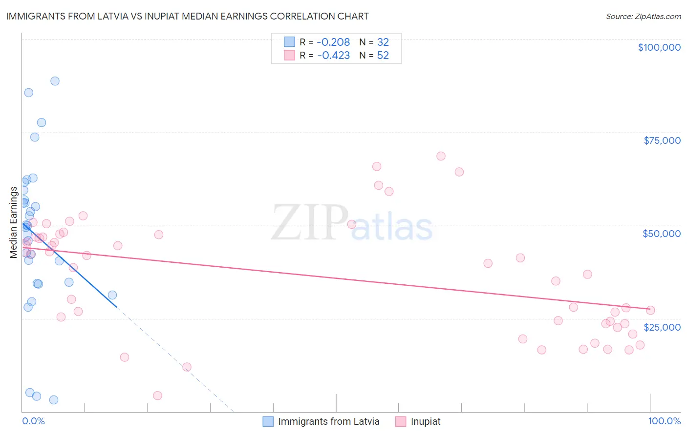 Immigrants from Latvia vs Inupiat Median Earnings