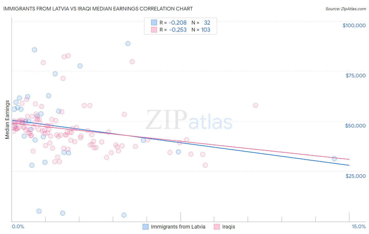 Immigrants from Latvia vs Iraqi Median Earnings