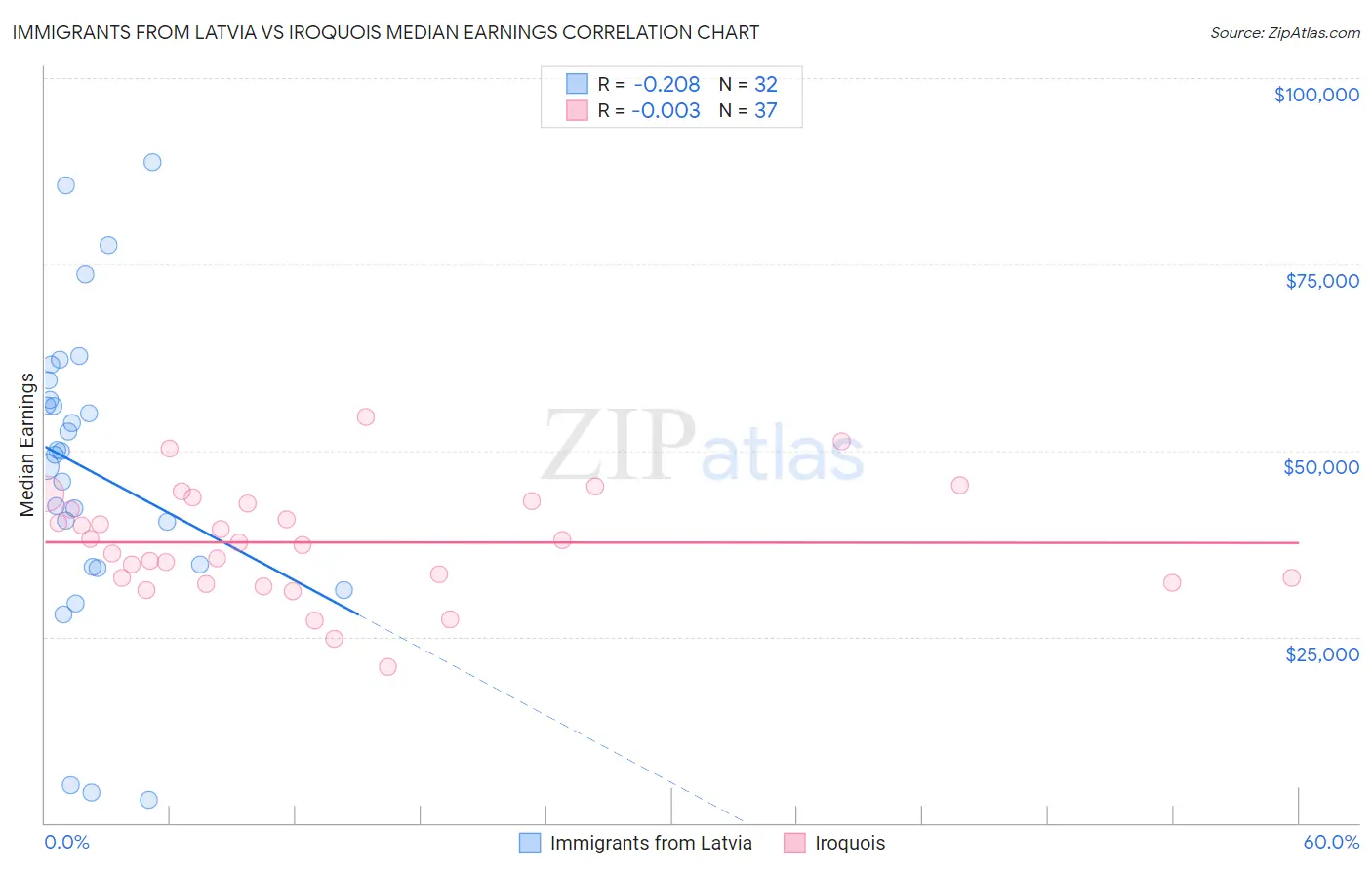 Immigrants from Latvia vs Iroquois Median Earnings