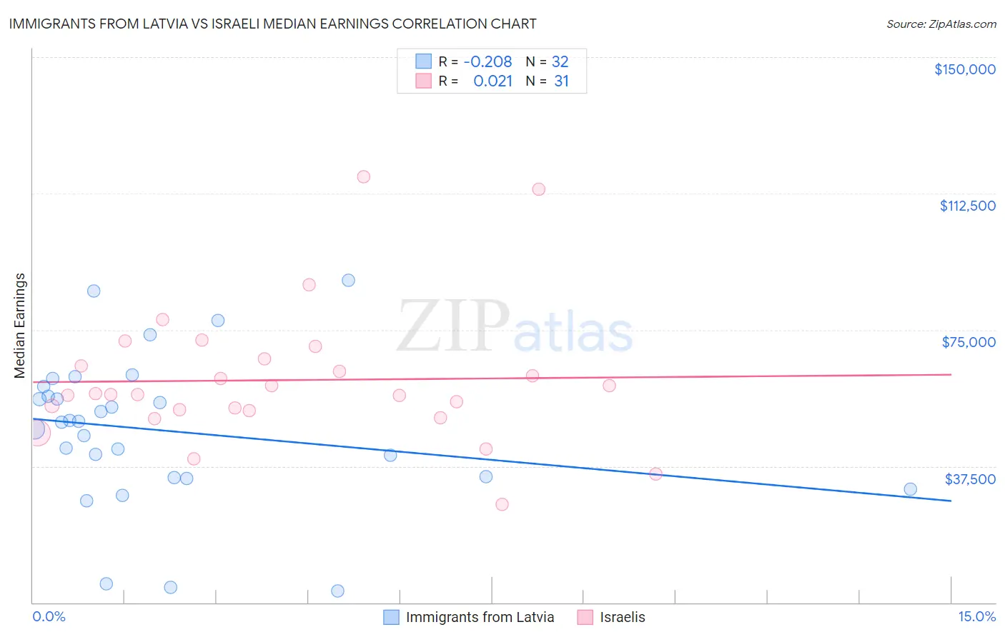 Immigrants from Latvia vs Israeli Median Earnings