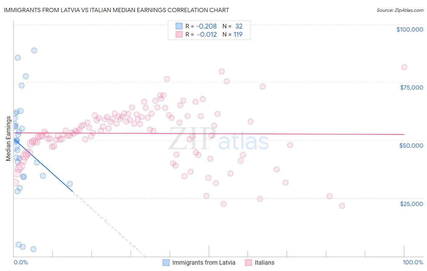 Immigrants from Latvia vs Italian Median Earnings