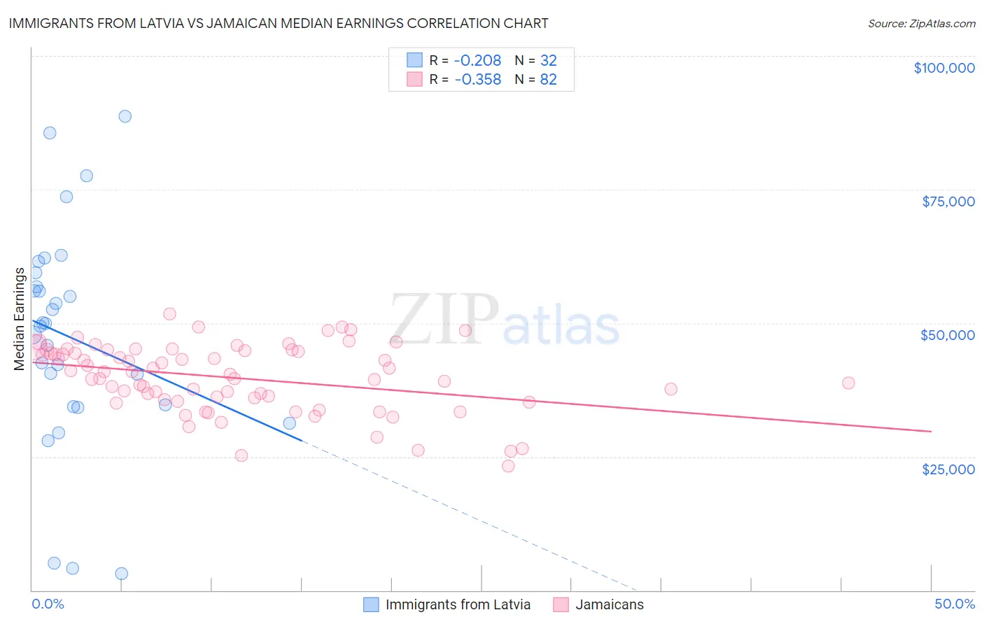 Immigrants from Latvia vs Jamaican Median Earnings
