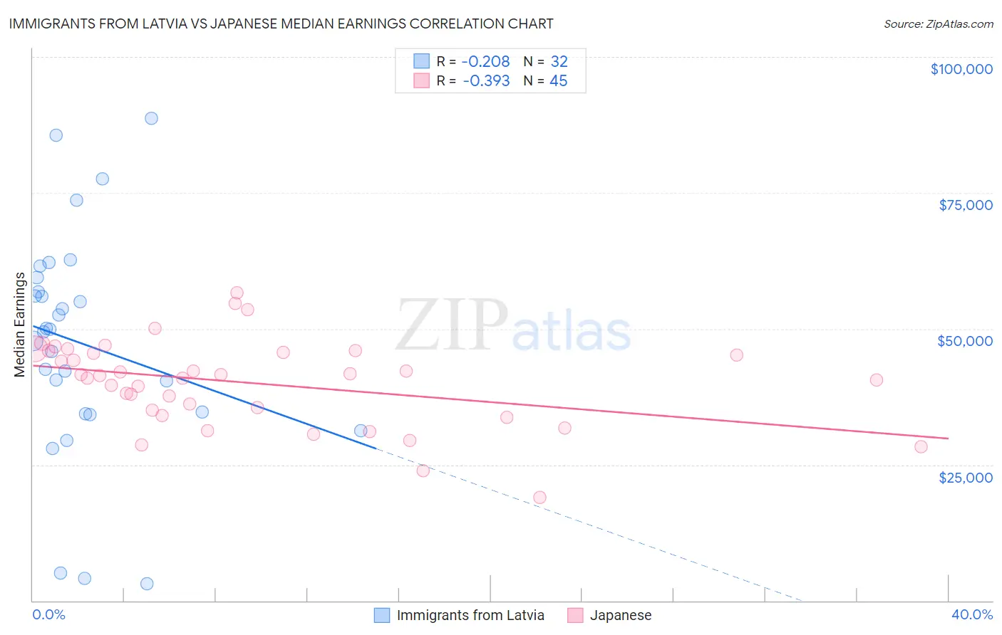 Immigrants from Latvia vs Japanese Median Earnings