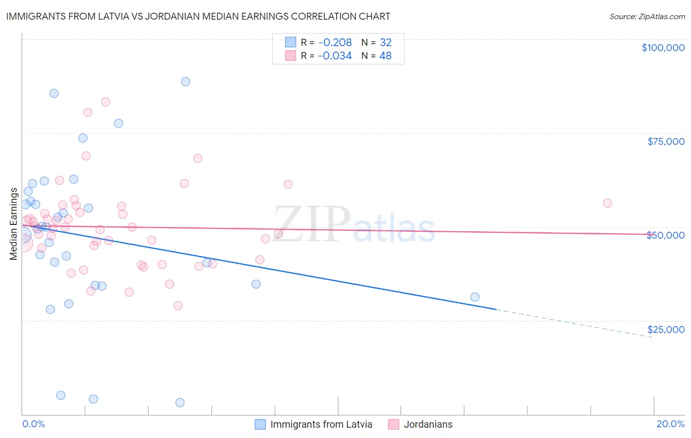 Immigrants from Latvia vs Jordanian Median Earnings