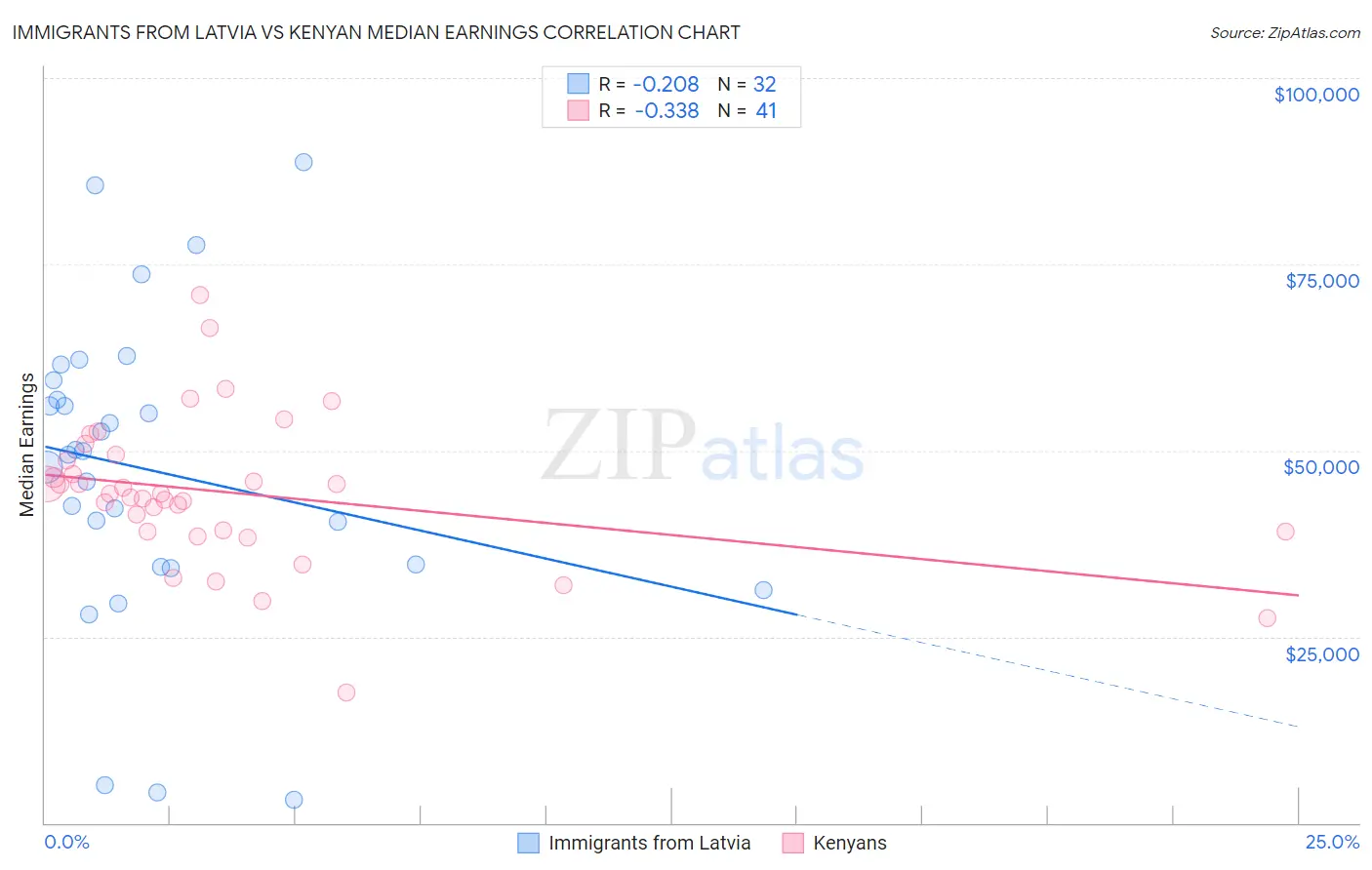Immigrants from Latvia vs Kenyan Median Earnings