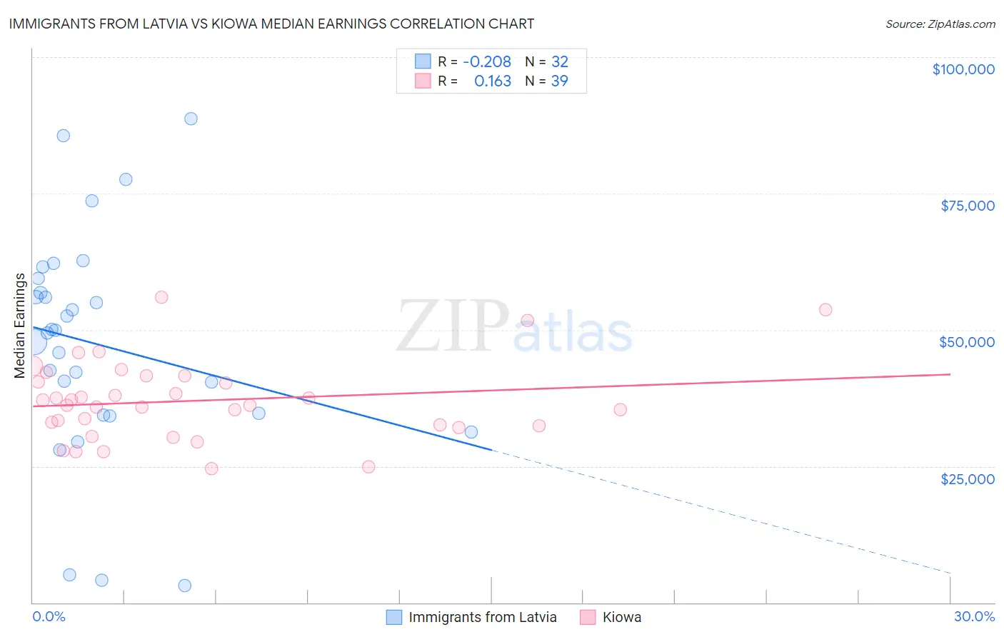 Immigrants from Latvia vs Kiowa Median Earnings