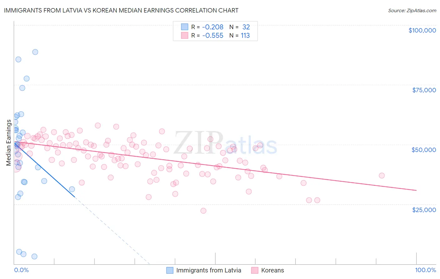 Immigrants from Latvia vs Korean Median Earnings