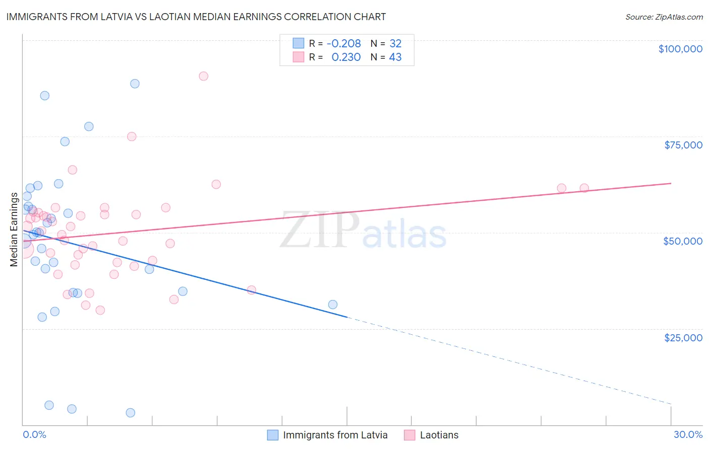Immigrants from Latvia vs Laotian Median Earnings