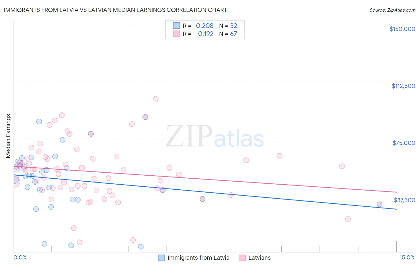 Immigrants from Latvia vs Latvian Median Earnings
