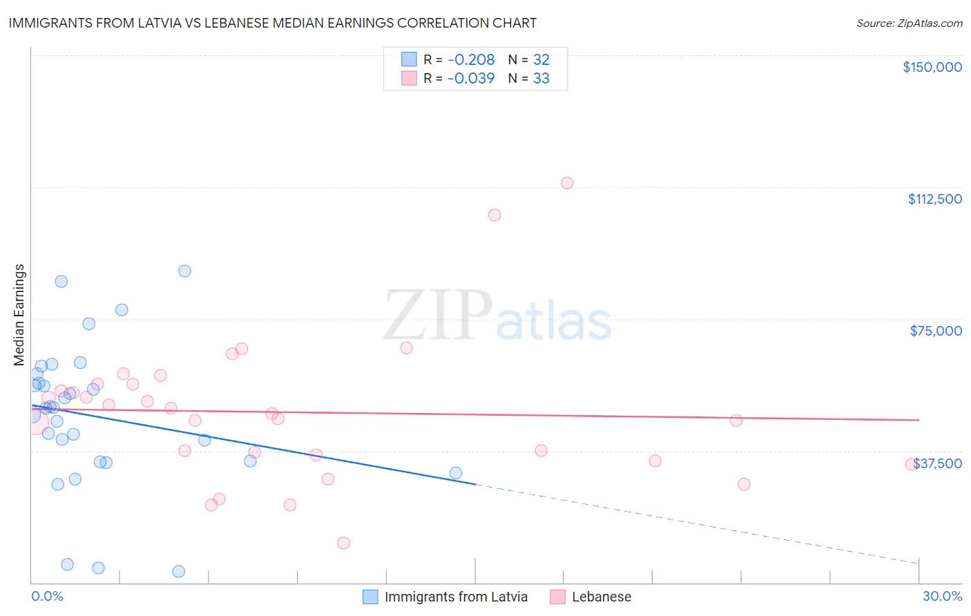 Immigrants from Latvia vs Lebanese Median Earnings
