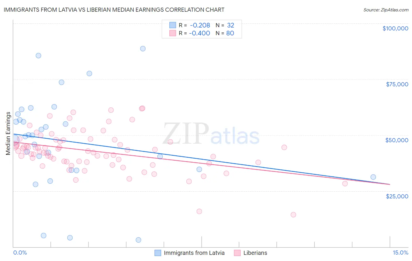Immigrants from Latvia vs Liberian Median Earnings