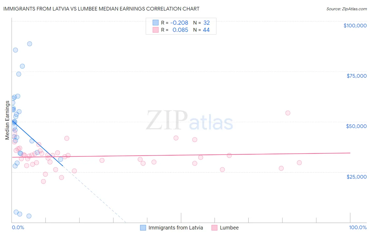 Immigrants from Latvia vs Lumbee Median Earnings