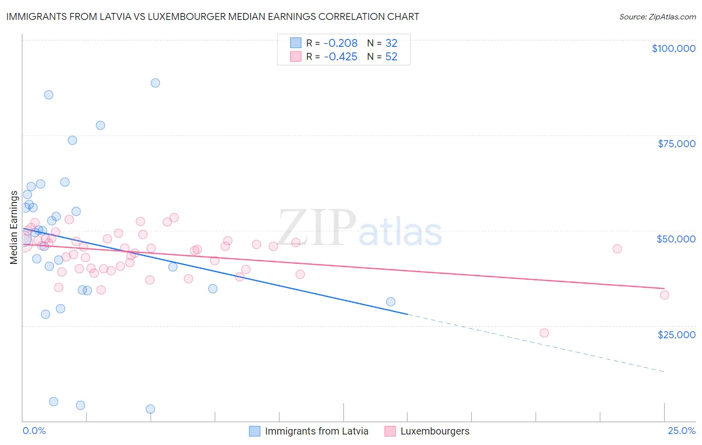 Immigrants from Latvia vs Luxembourger Median Earnings