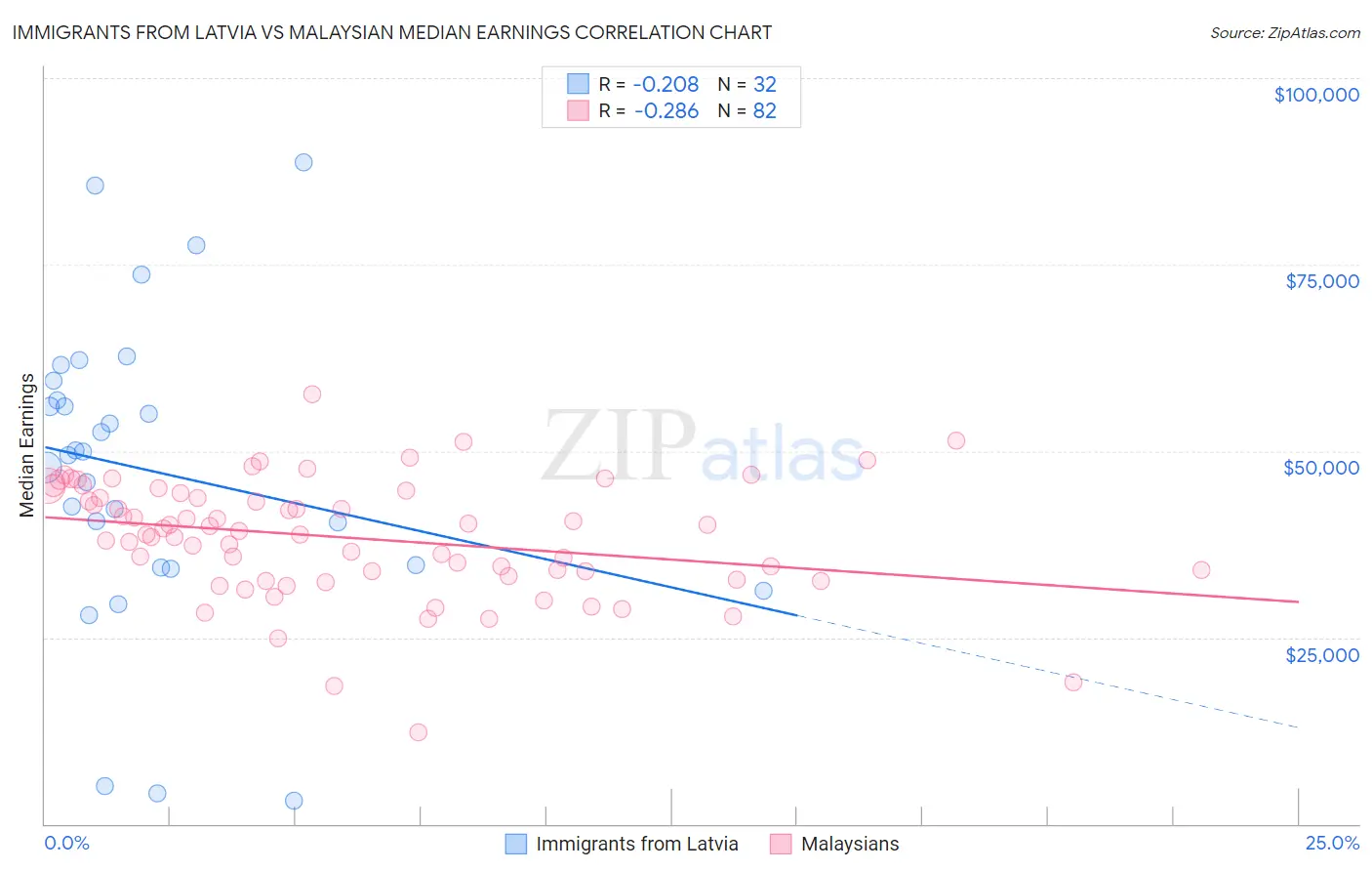 Immigrants from Latvia vs Malaysian Median Earnings