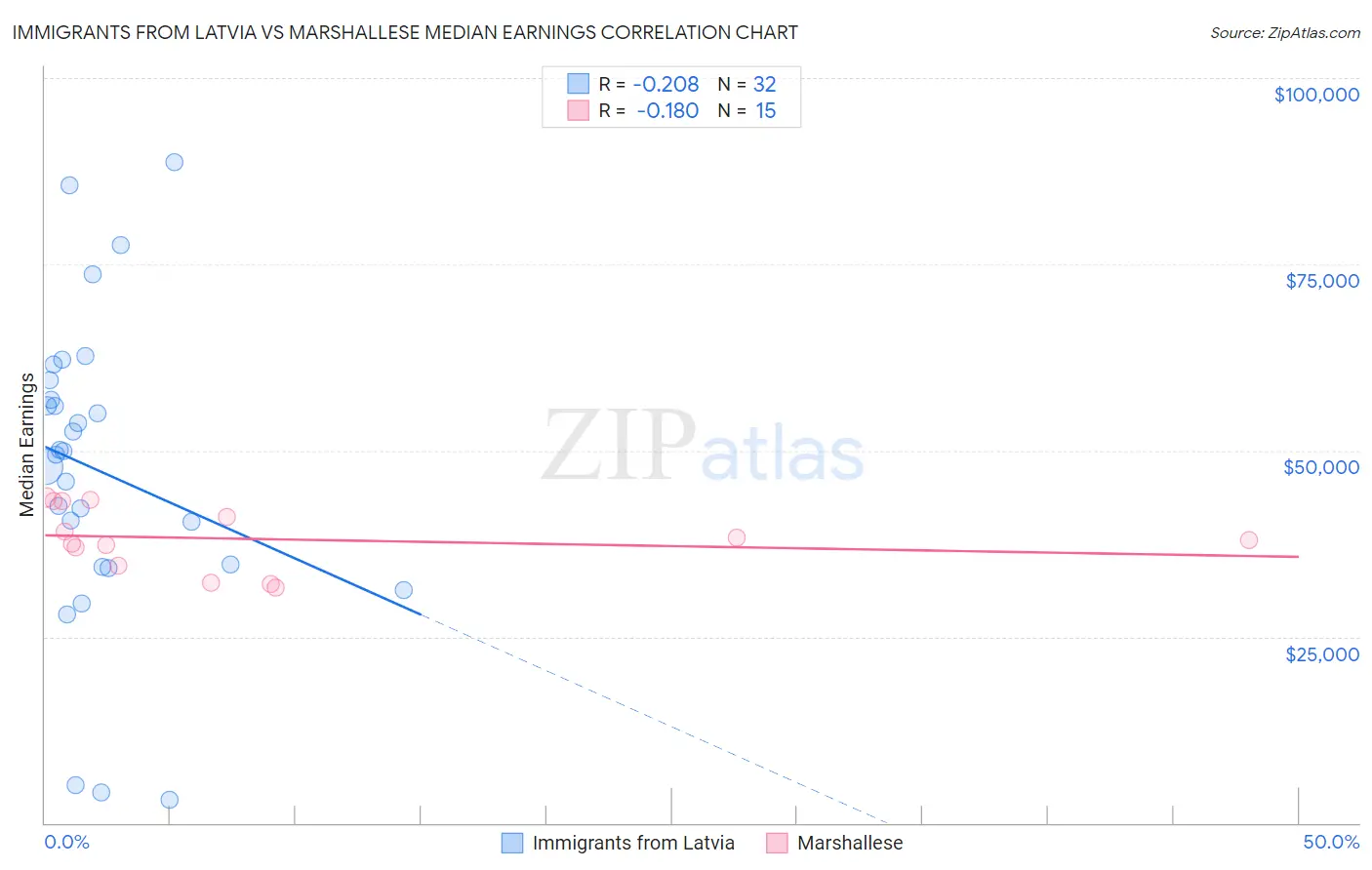 Immigrants from Latvia vs Marshallese Median Earnings