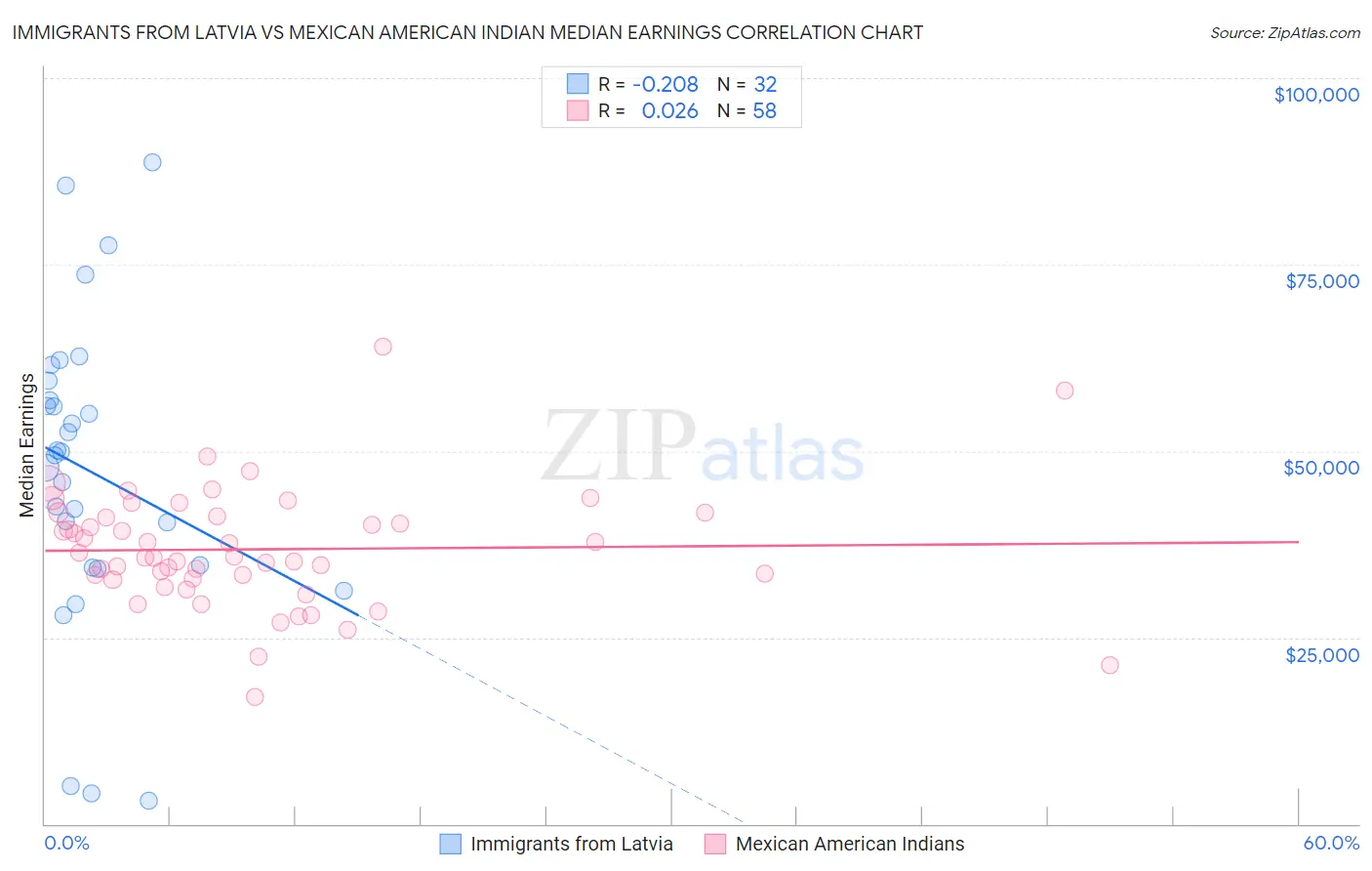 Immigrants from Latvia vs Mexican American Indian Median Earnings