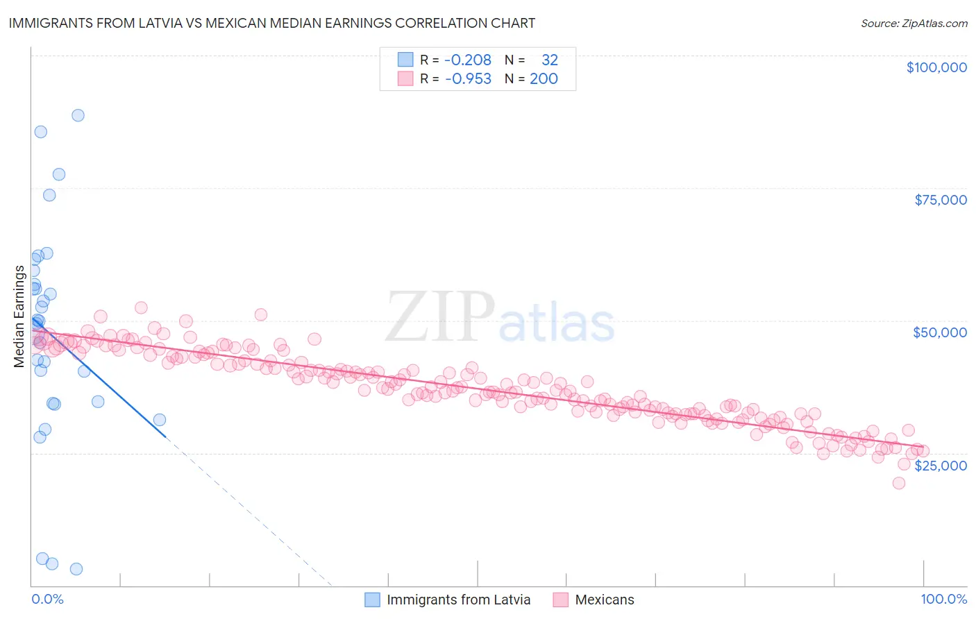 Immigrants from Latvia vs Mexican Median Earnings