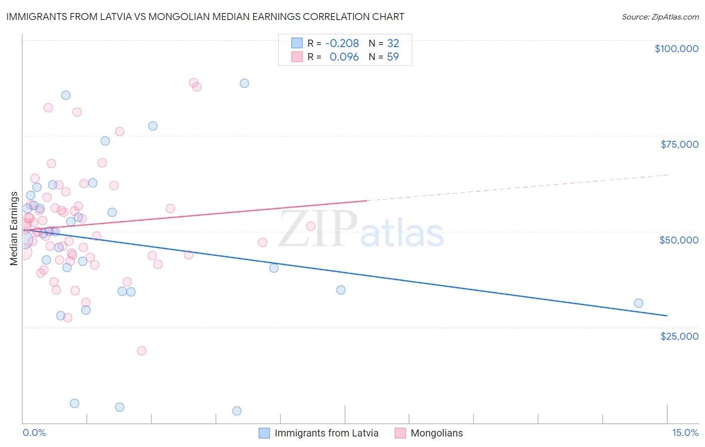 Immigrants from Latvia vs Mongolian Median Earnings
