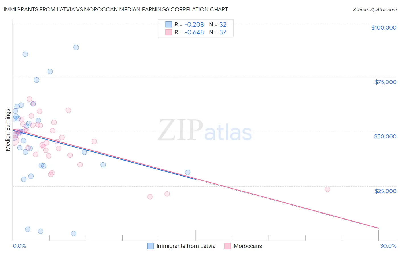 Immigrants from Latvia vs Moroccan Median Earnings