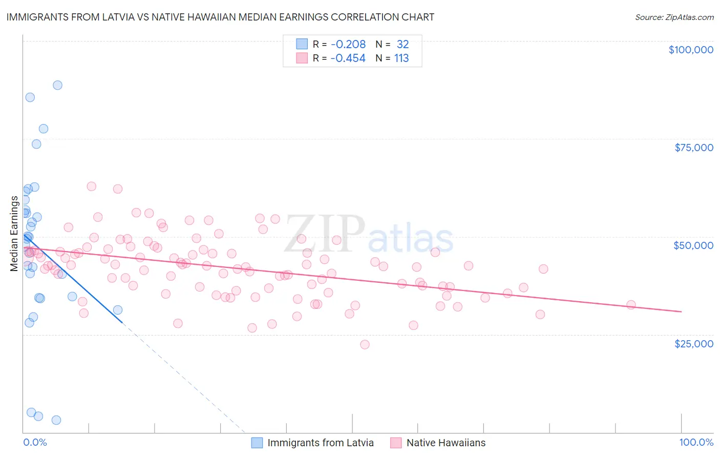 Immigrants from Latvia vs Native Hawaiian Median Earnings