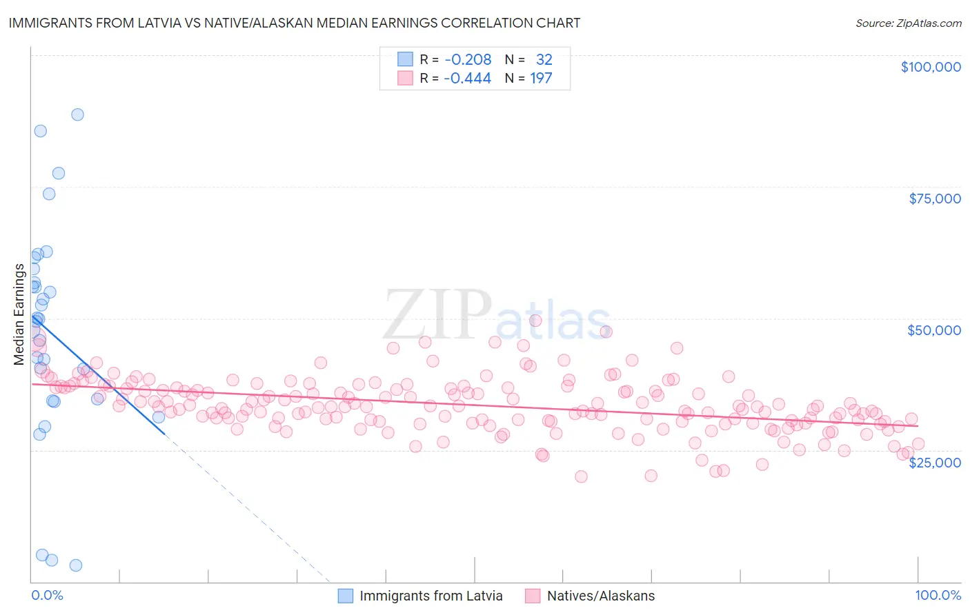 Immigrants from Latvia vs Native/Alaskan Median Earnings