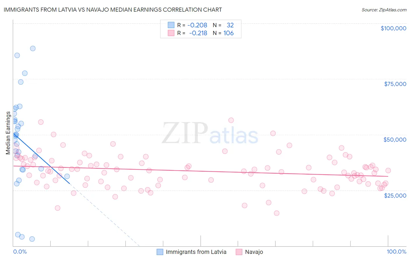Immigrants from Latvia vs Navajo Median Earnings