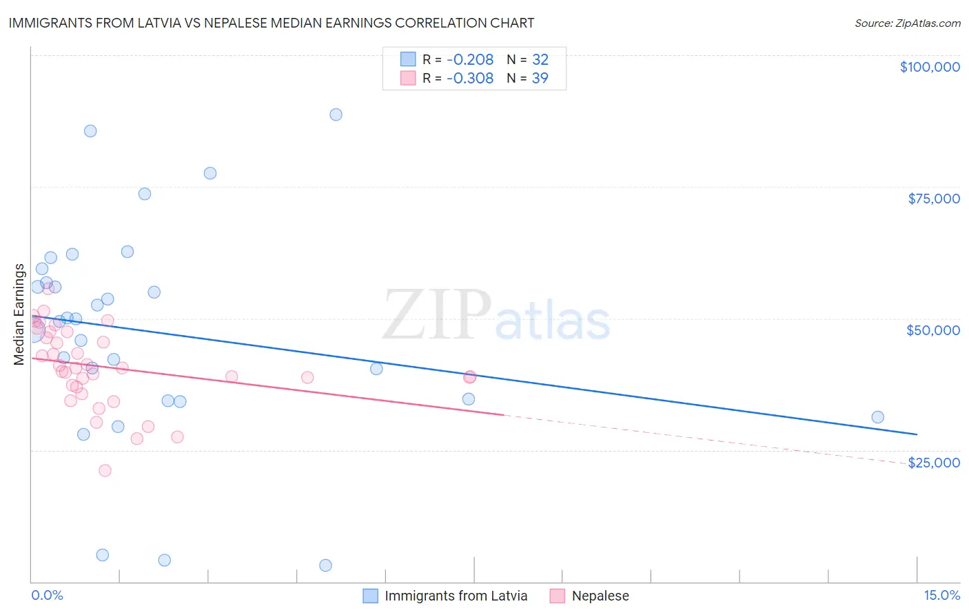 Immigrants from Latvia vs Nepalese Median Earnings